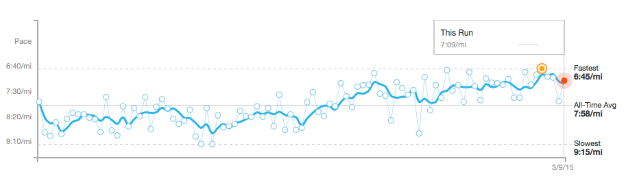 Strava Matched Runs feature shows a steady improvement along my regular running route.